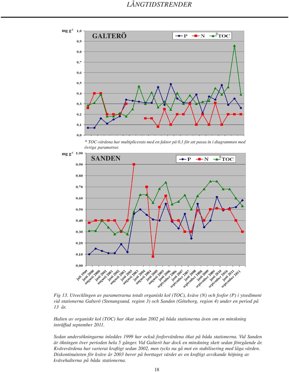 Halten av organiskt kol (TOC) har ökat sedan 2002 på båda stationerna även om en minskning inträffad september 2011.