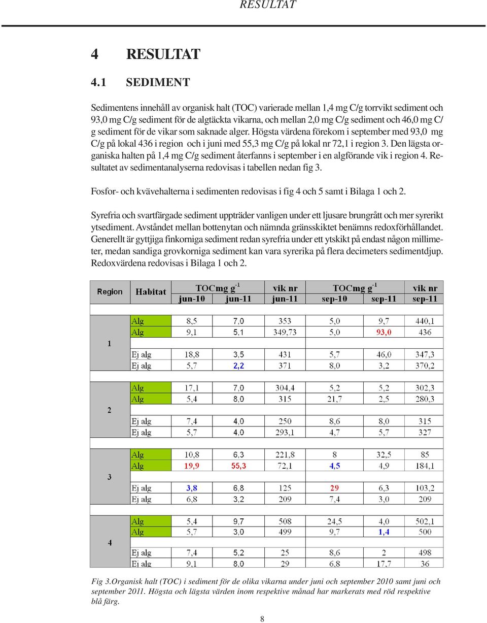 sediment för de vikar som saknade alger. Högsta värdena förekom i september med 93,0 mg C/g på lokal 436 i region och i juni med 55,3 mg C/g på lokal nr 72,1 i region 3.