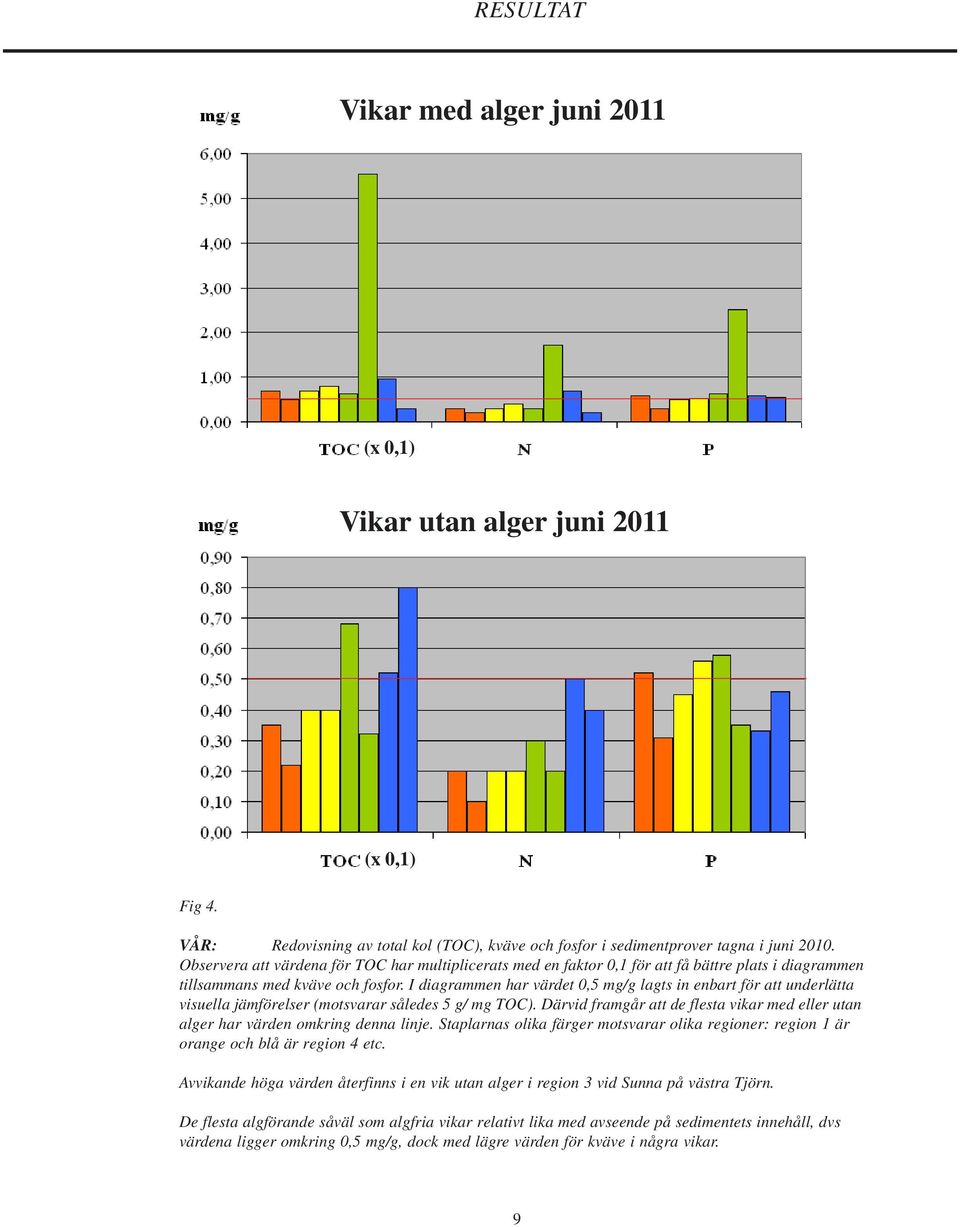 I diagrammen har värdet 0,5 mg/g lagts in enbart för att underlätta visuella jämförelser (motsvarar således 5 g/ mg TOC).