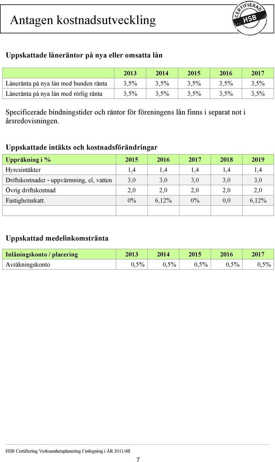 Uppskattade intäkts och kostnadsförändringar Uppräkning i % 2015 2016 2017 2018 2019 Hyresintäkter 1,4 1,4 1,4 1,4 1,4 Driftskostnader - uppvärmning, el, vatten 3,0 3,0 3,0 3,0 3,0 Övrig