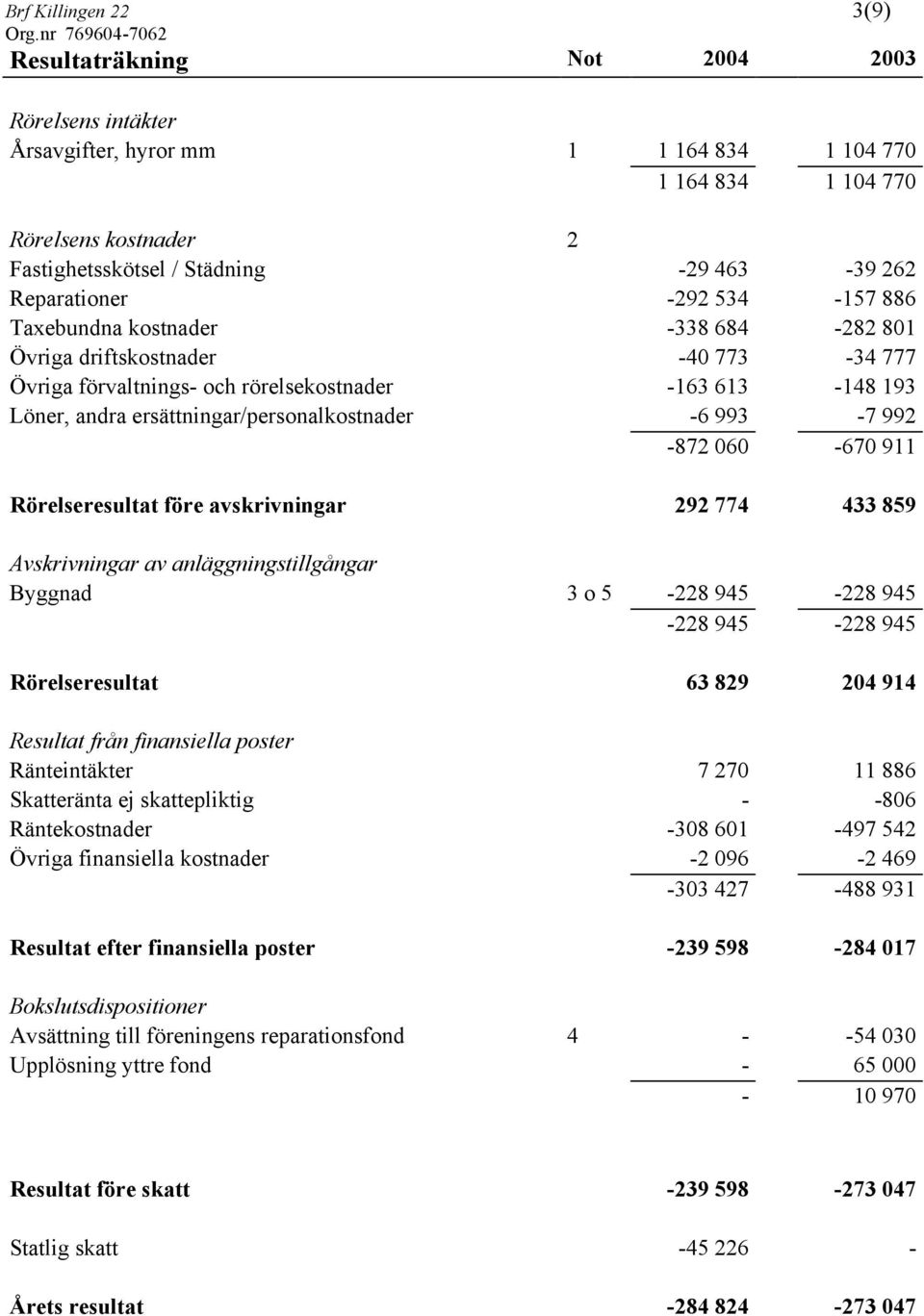 ersättningar/personalkostnader -6 993-7 992-872 060-670 911 Rörelseresultat före avskrivningar 292 774 433 859 Avskrivningar av anläggningstillgångar Byggnad 3 o 5-228 945-228 945-228 945-228 945