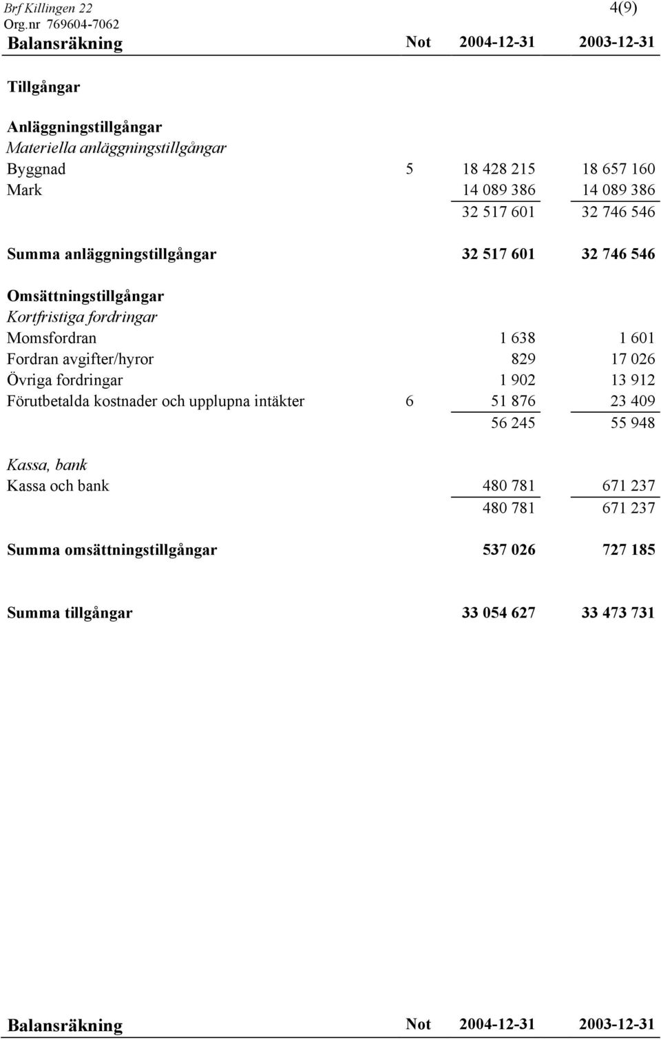 1 601 Fordran avgifter/hyror 829 17 026 Övriga fordringar 1 902 13 912 Förutbetalda kostnader och upplupna intäkter 6 51 876 23 409 56 245 55 948 Kassa, bank