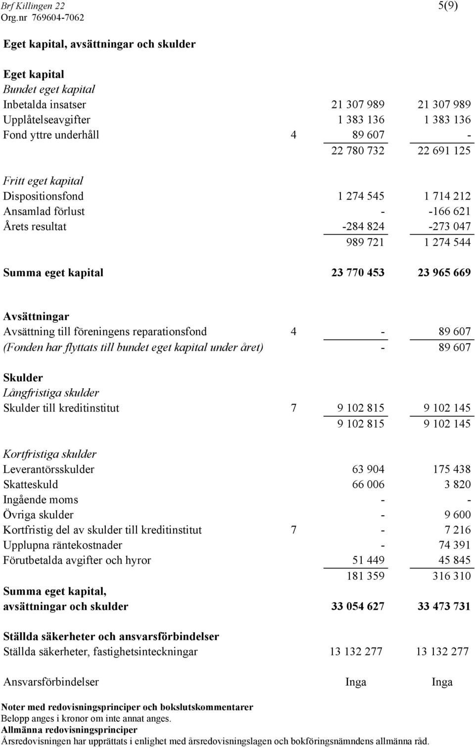 669 Avsättningar Avsättning till föreningens reparationsfond 4-89 607 (Fonden har flyttats till bundet eget kapital under året) - 89 607 Skulder Långfristiga skulder Skulder till kreditinstitut 7 9