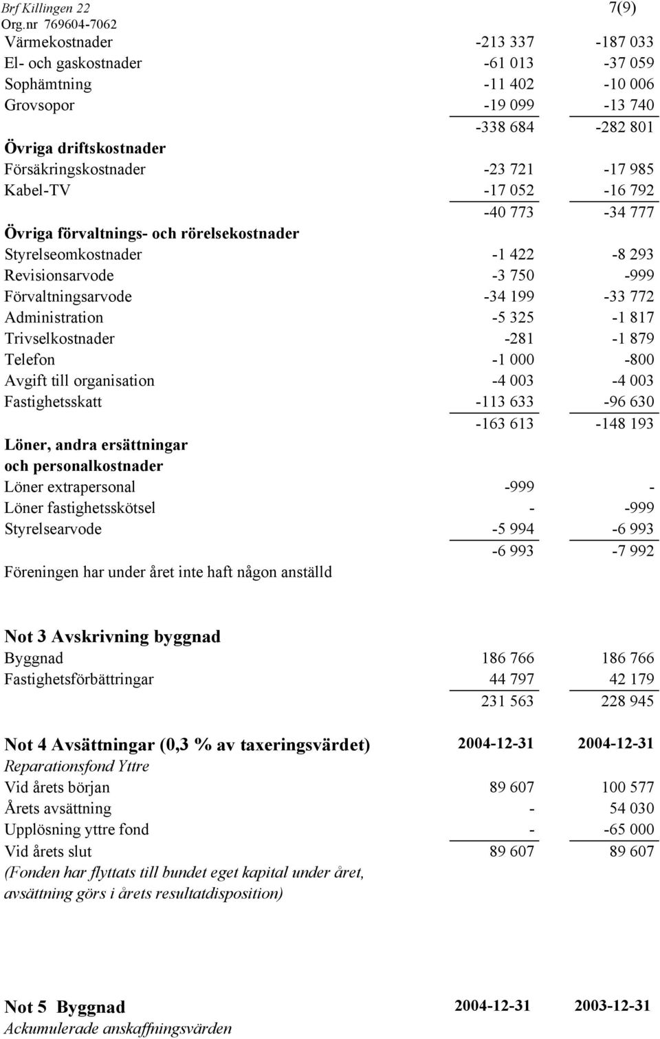 199-33 772 Administration -5 325-1 817 Trivselkostnader -281-1 879 Telefon -1 000-800 Avgift till organisation -4 003-4 003 Fastighetsskatt -113 633-96 630-163 613-148 193 Löner, andra ersättningar