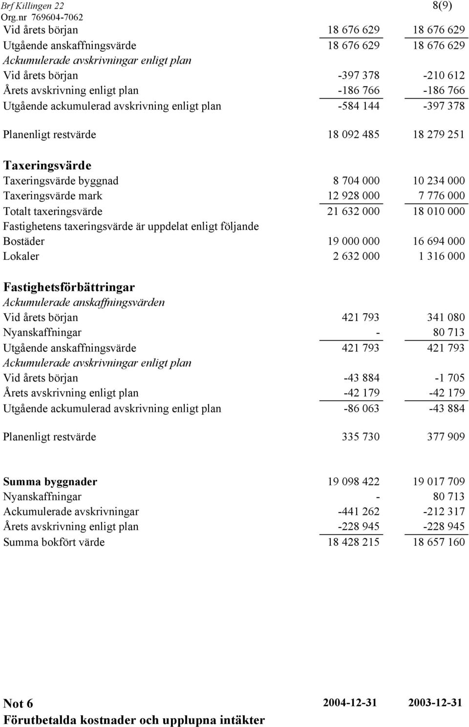 234 000 Taxeringsvärde mark 12 928 000 7 776 000 Totalt taxeringsvärde 21 632 000 18 010 000 Fastighetens taxeringsvärde är uppdelat enligt följande Bostäder 19 000 000 16 694 000 Lokaler 2 632 000 1
