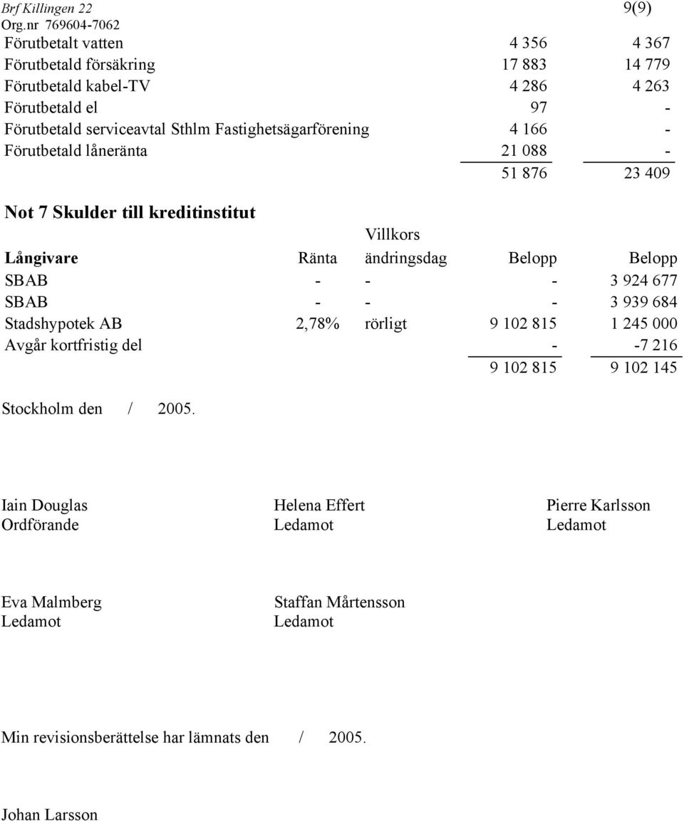 - - - 3 924 677 SBAB - - - 3 939 684 Stadshypotek AB 2,78% rörligt 9 102 815 1 245 000 Avgår kortfristig del - -7 216 9 102 815 9 102 145 Stockholm den / 2005.