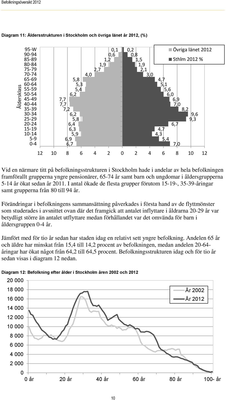 Sthlm 2012 % 12 10 8 6 4 2 0 2 4 6 8 10 12 7,0 Vid en närmare titt på befolkningsstrukturen i Stockholm hade i andelar av hela befolkningen framförallt grupperna yngre pensionärer, 65-74 år samt barn