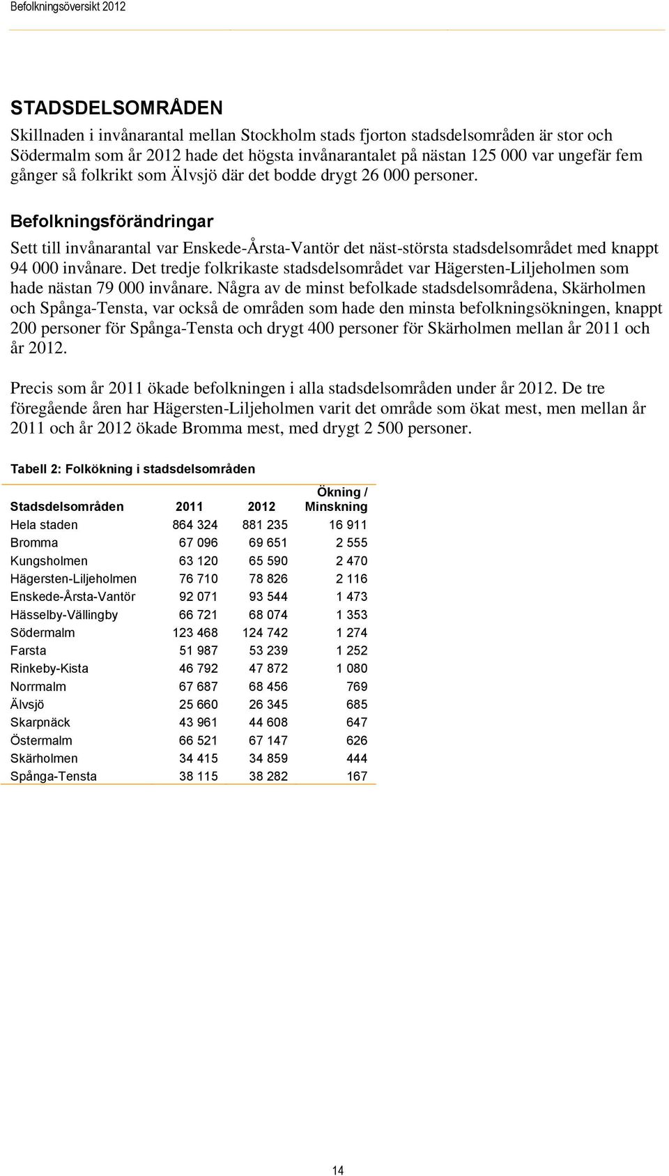 Det tredje folkrikaste stadsdelsområdet var Hägersten-Liljeholmen som hade nästan 79 000 invånare.