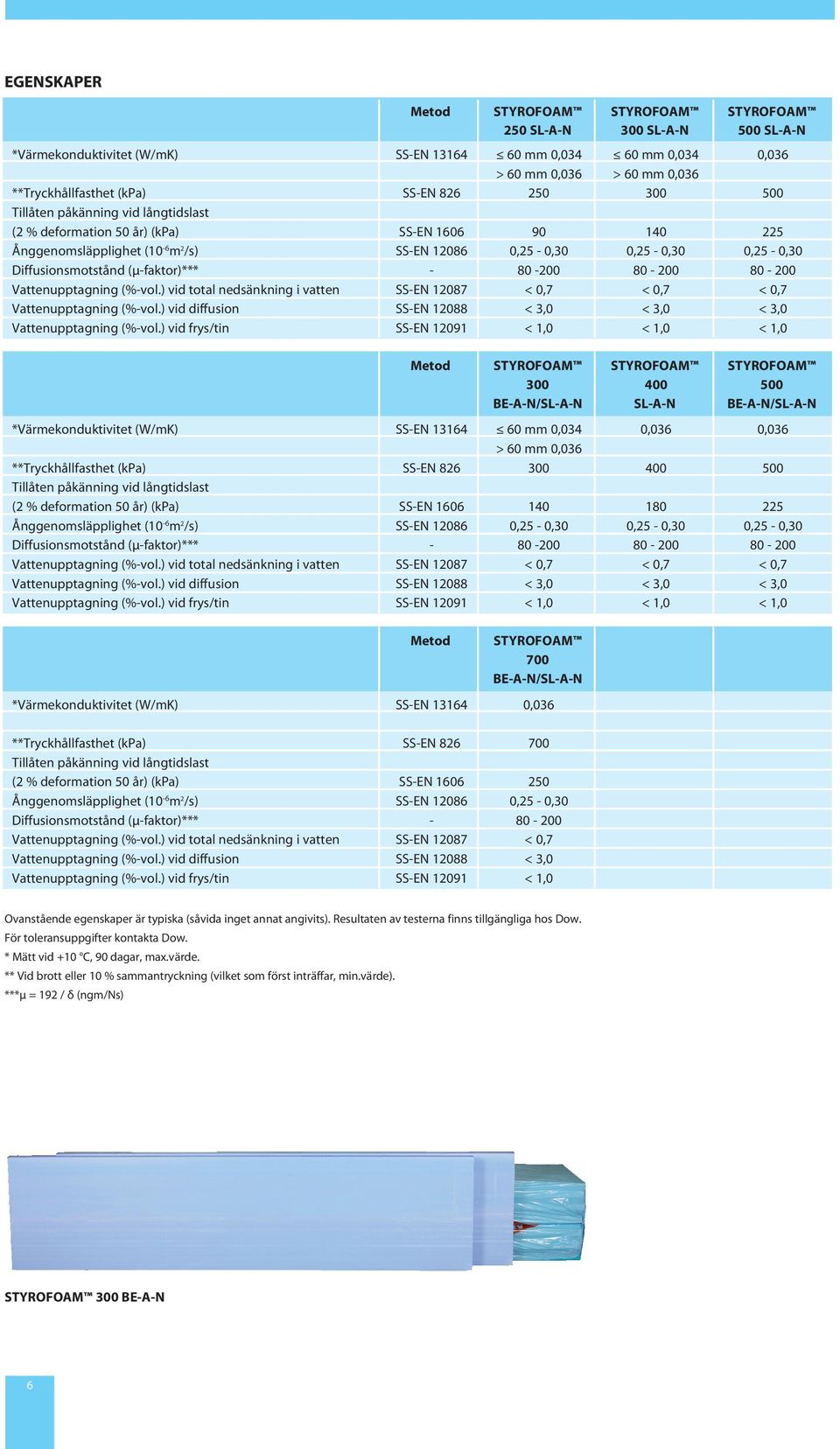 Diffusionsmotstånd (μ-faktor)*** - 80-200 80-200 80-200 Vattenupptagning (%-vol.) vid total nedsänkning i vatten SS-EN 12087 < 0,7 < 0,7 < 0,7 Vattenupptagning (%-vol.