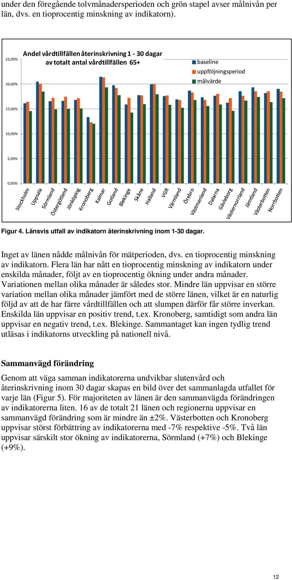 Länsvis utfall av indikatorn återinskrivning inom 1-30 dagar. Inget av länen nådde målnivån för mätperioden, dvs. en tioprocentig minskning av indikatorn.