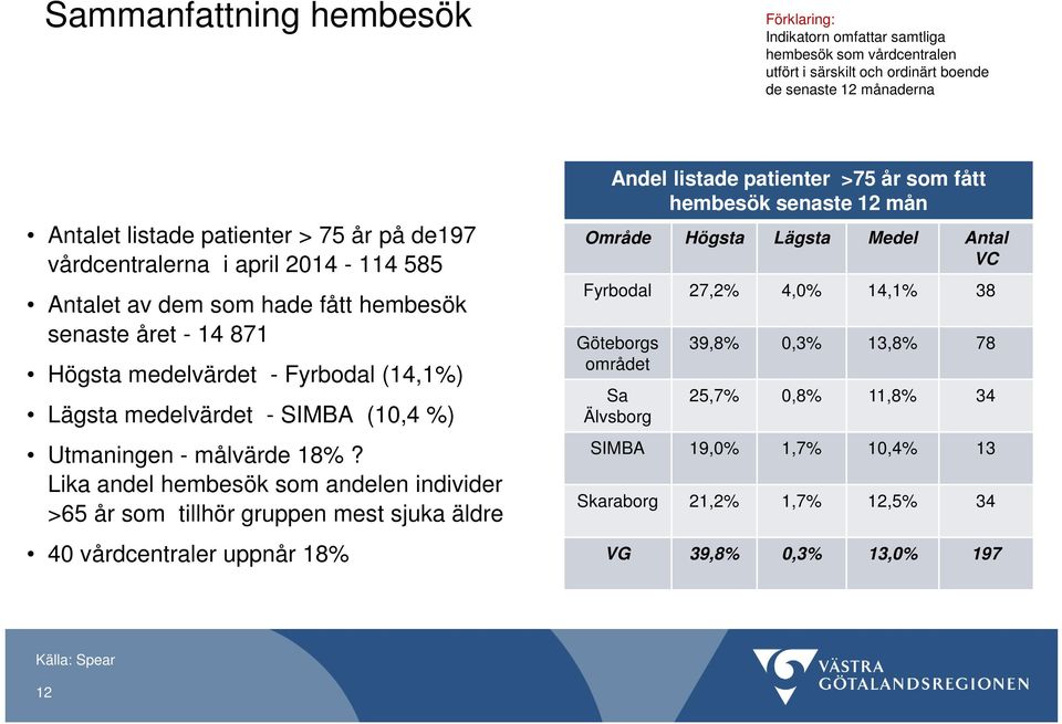 Lika andel hembesök som andelen individer >65 år som tillhör gruppen mest sjuka äldre 40 vårdcentraler uppnår 18% Andel listade patienter >75 år som fått hembesök senaste 12 mån Område Högsta Lägsta