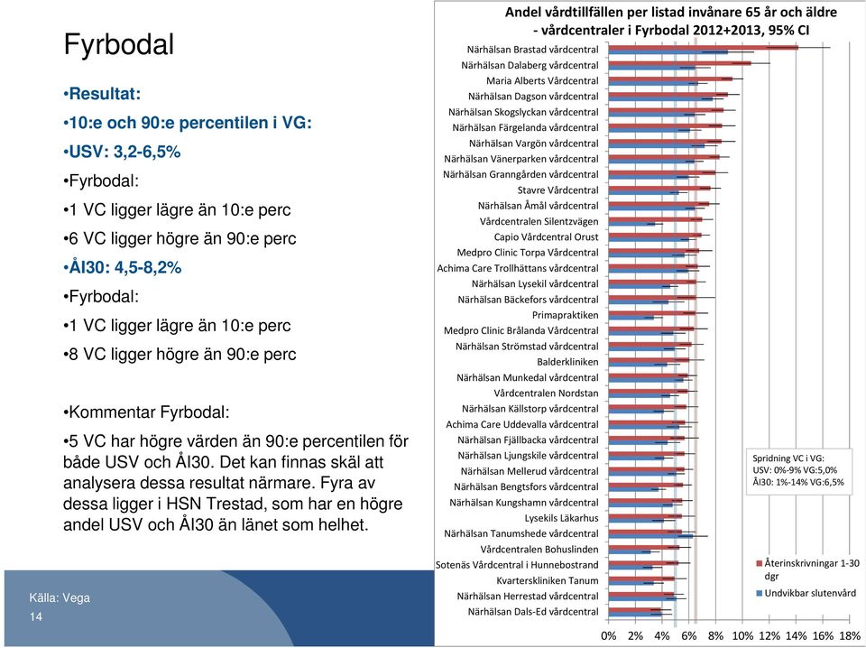 Fyra av dessa ligger i HSN Trestad, som har en högre andel USV och ÅI30 än länet som helhet.