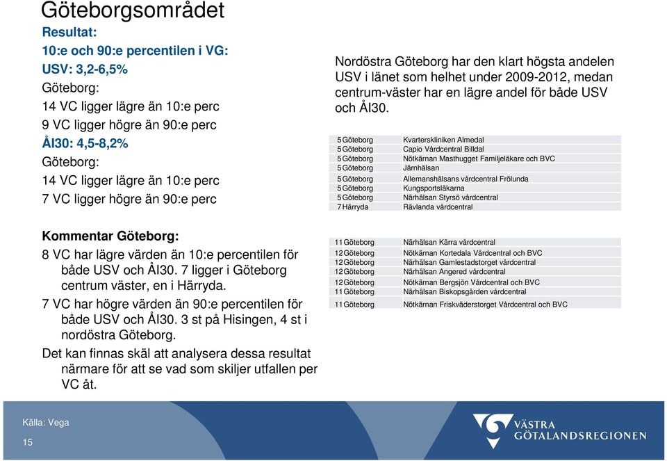 5Göteborg Kvarterskliniken Almedal 5 Göteborg Capio Vårdcentral Billdal 5 Göteborg Nötkärnan Masthugget Familjeläkare och BVC 5 Göteborg Järnhälsan 5 Göteborg Allemanshälsans vårdcentral Frölunda 5