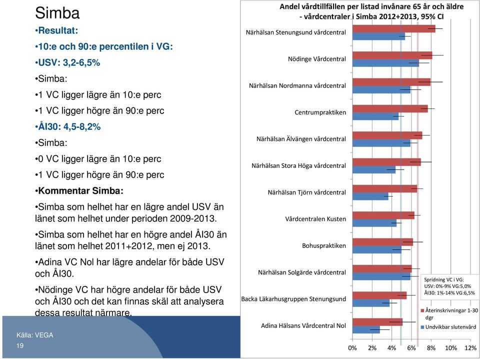 Simba som helhet har en högre andel ÅI30 än länet som helhet 2011+2012, men ej 2013. Adina VC Nol har lägre andelar för både USV och ÅI30.