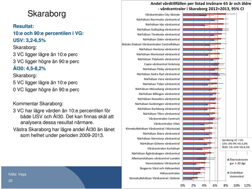Västra Skaraborg har lägre andel ÅI30 än länet som helhet under perioden 2009-2013.