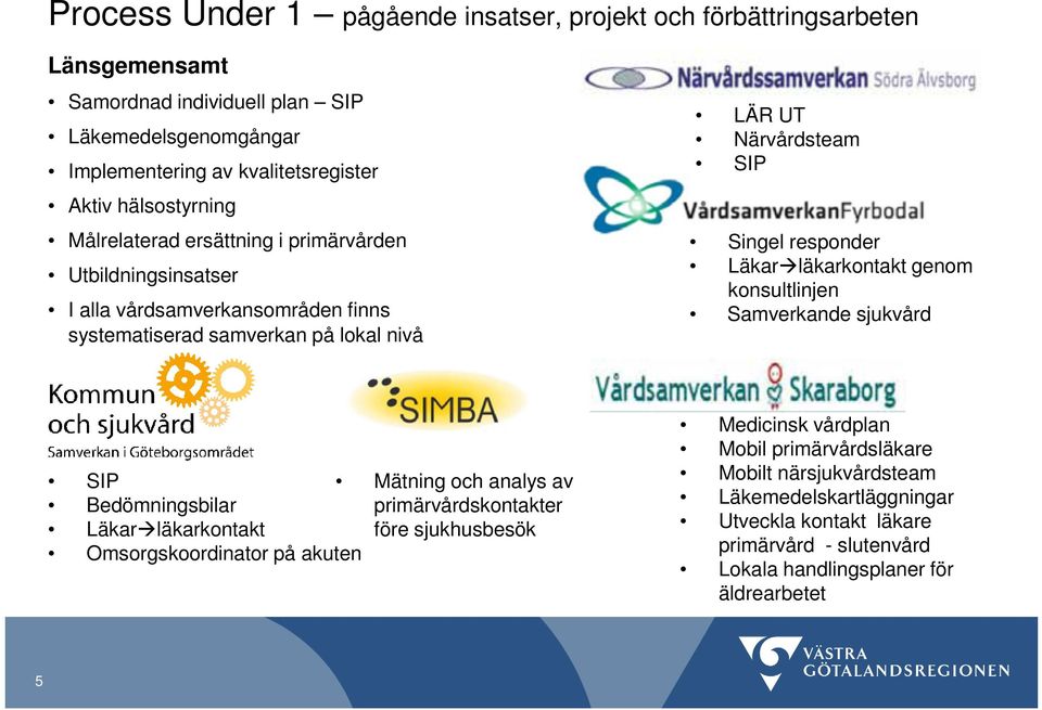 responder Läkar läkarkontakt genom konsultlinjen Samverkande sjukvård SIP Mätning och analys av Bedömningsbilar primärvårdskontakter Läkar läkarkontakt före sjukhusbesök