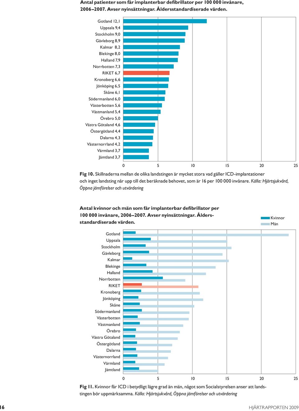 5,4 Örebro 5,0 Västra Götaland 4,6 Östergötland 4,4 Dalarna 4,3 Västernorrland 4,2 Värmland 3,7 Jämtland 3,7 0 5 10 15 20 25 Fig 10.