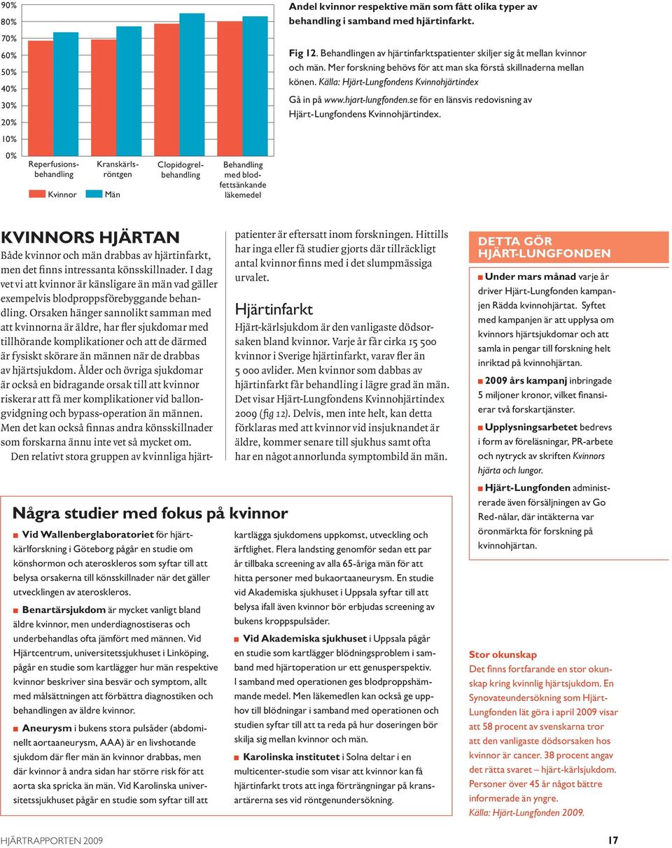Källa: Hjärt-Lungfondens Kvinnohjärtindex Gå in på www.hjart-lungfonden.se för en länsvis redovisning av Hjärt-Lungfondens Kvinnohjärtindex.
