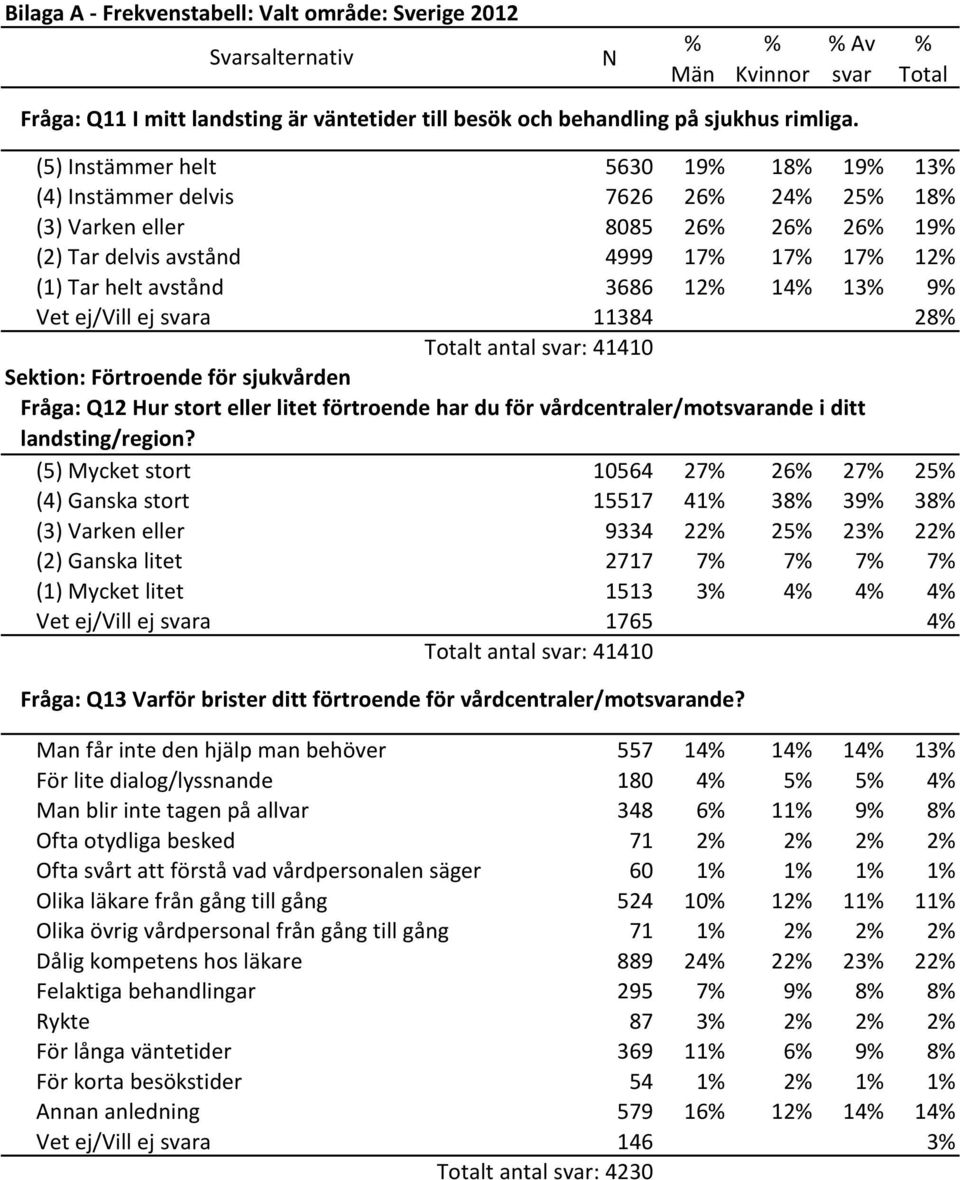 Vet ej/vill ej svara 11384 28 Totalt antal svar: 41410 Sektion: Förtroende för sjukvården Fråga: Q12 Hur stort eller litet förtroende har du för vårdcentraler/motsvarande i ditt landsting/region?