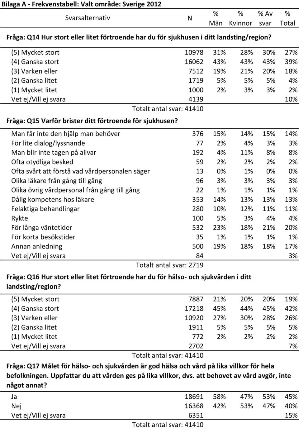 antal svar: 41410 Fråga: Q15 Varför brister ditt förtroende för sjukhusen?