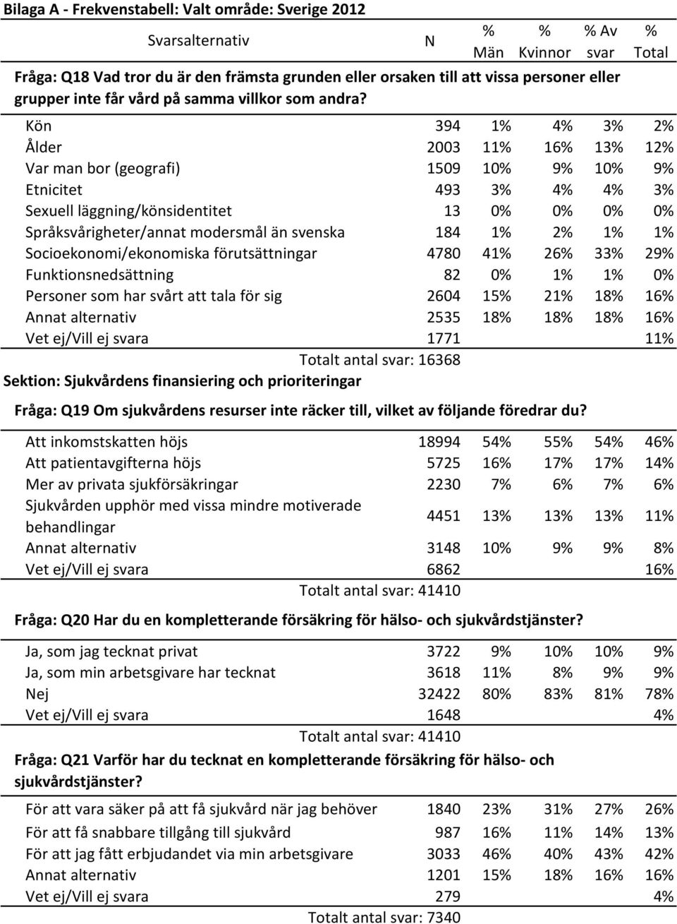 Total Kön 394 1 4 3 2 Ålder 2003 11 16 13 12 Var man bor (geografi) 1509 10 9 10 9 Etnicitet 493 3 4 4 3 Sexuell läggning/könsidentitet 13 0 0 0 0 Språksvårigheter/annat modersmål än svenska 184 1 2