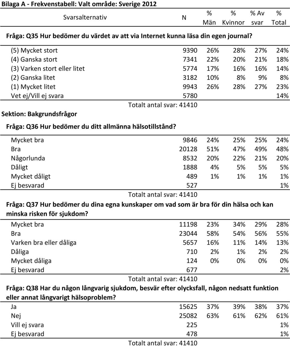 ej/vill ej svara 5780 14 Totalt antal svar: 41410 Sektion: Bakgrundsfrågor Fråga: Q36 Hur bedömer du ditt allmänna hälsotillstånd?