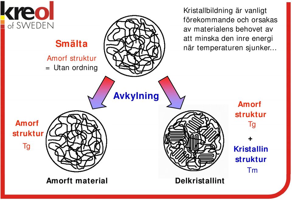 inre energi när temperaturen sjunker Amorf struktur Tg Amorft