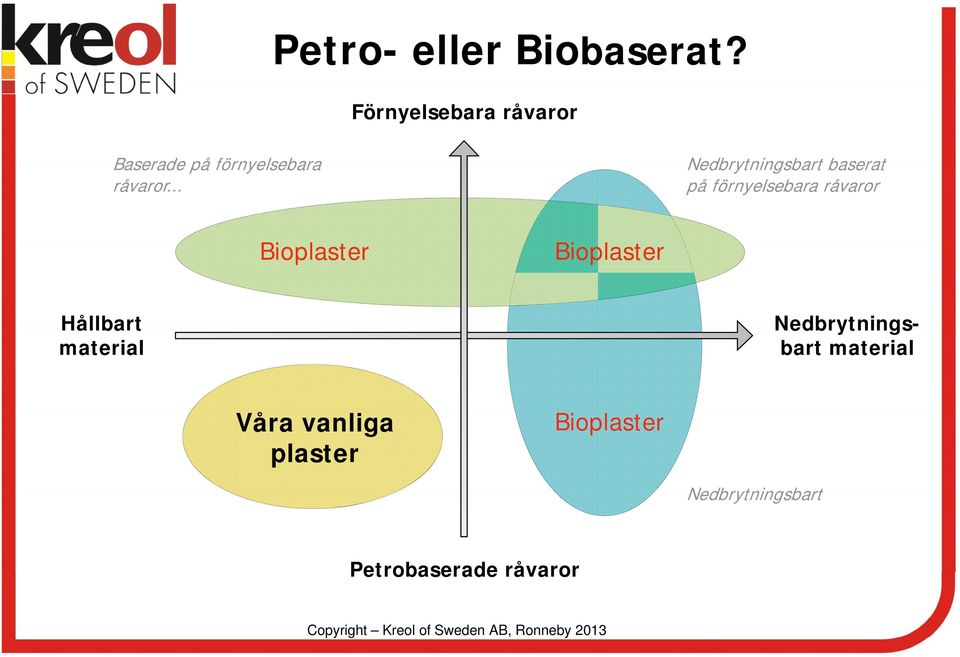 .. Nedbrytningsbart baserat på förnyelsebara råvaror Bioplaster Bioplaster