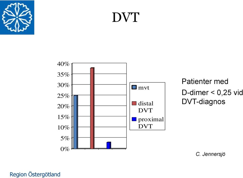 proximal DVT Patienter med