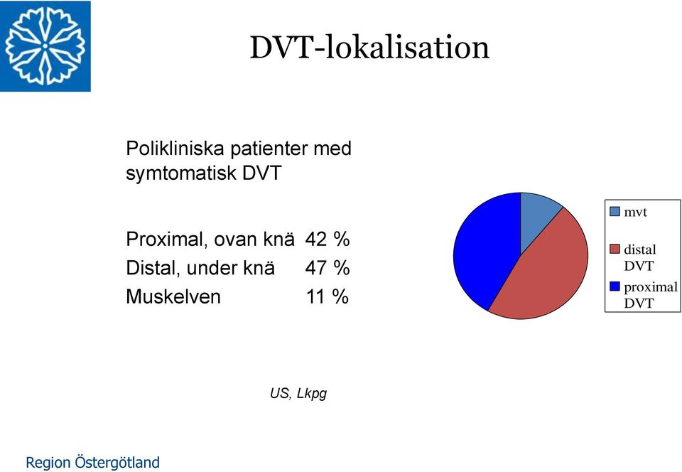 knä 42 % Distal, under knä 47 %