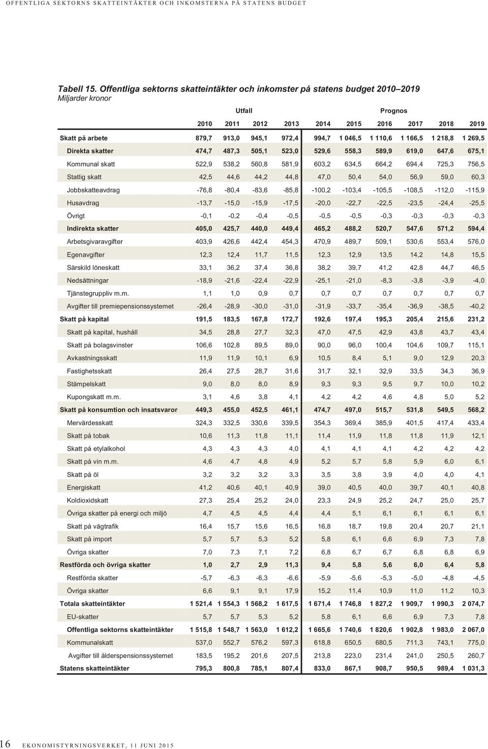 218,8 1 269,5 Direkta skatter 474,7 487,3 505,1 523,0 529,6 558,3 589,9 619,0 647,6 675,1 Kommunal skatt 522,9 538,2 560,8 581,9 603,2 634,5 664,2 694,4 725,3 756,5 Statlig skatt 42,5 44,6 44,2 44,8