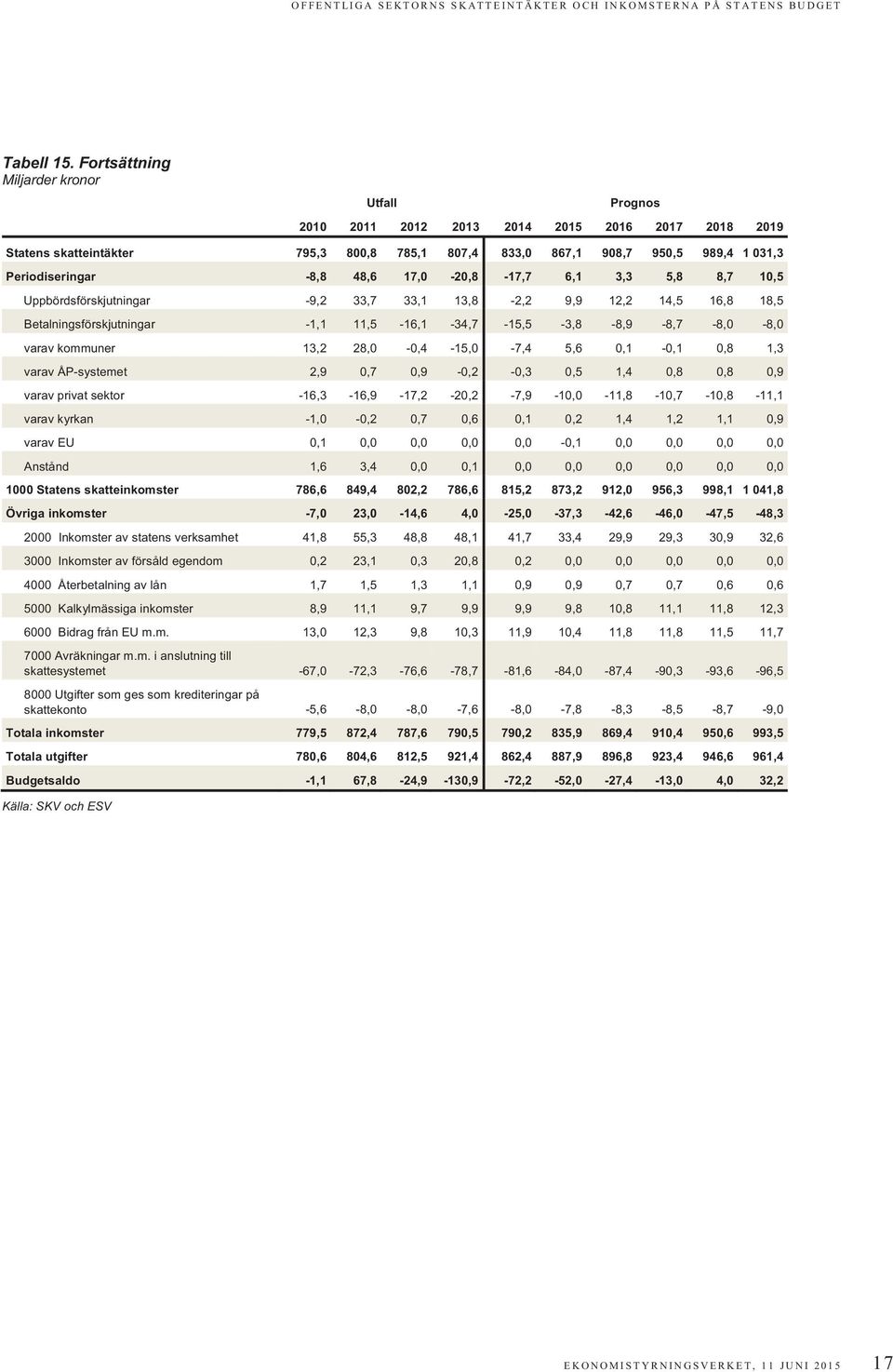 5,8 8,7 10,5 Uppbördsförskjutningar -9,2 33,7 33,1 13,8-2,2 9,9 12,2 14,5 16,8 18,5 Betalningsförskjutningar -1,1 11,5-16,1-34,7-15,5-3,8-8,9-8,7-8,0-8,0 varav kommuner 13,2 28,0-0,4-15,0-7,4 5,6