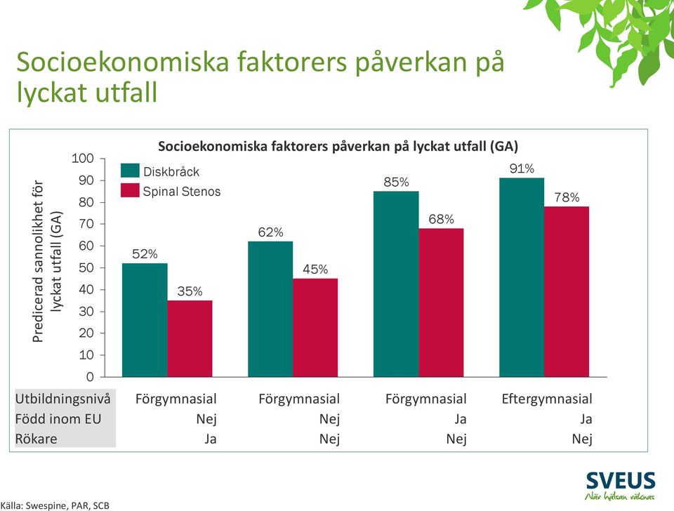 (GA) Diskbråck Spinal Stenos 35% 62% 45% Utbildningsnivå Förgymnasial Förgymnasial Förgymnasial