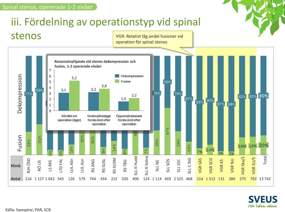 Fördelning av operationstyp vid spinal stenos VGR: Relativt låg andel fusioner vid operation för spinal stenos 55% 53% 77% 69% 96% 97% 90% 68% 70% 86% 92% 94% 93% 75%
