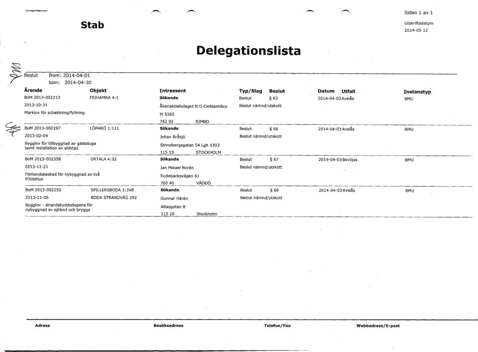 nämnd/utskott för tillbyggnad av gäststuga samt installation av eldstad Strindbergsgatan 54 Lgh 1303 115 53 STOCKHOLM BoM 2013-002358 ORTALA 4:32 67 2014-04-03 Beviljas BMU 2013-11-21 Jan Mikael