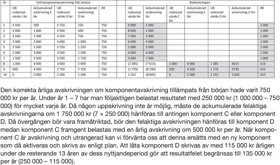År Vid komponent från början Redovisningen värde c C värde D D värde värde C C värde D D 1 4 4 250 9 000 1 000 1 000 2 4 000 1 000 4 8 000 2 000 1 000 3 3 1 4 250 7 000 3 000 1 000 4 3 000 2 000 4