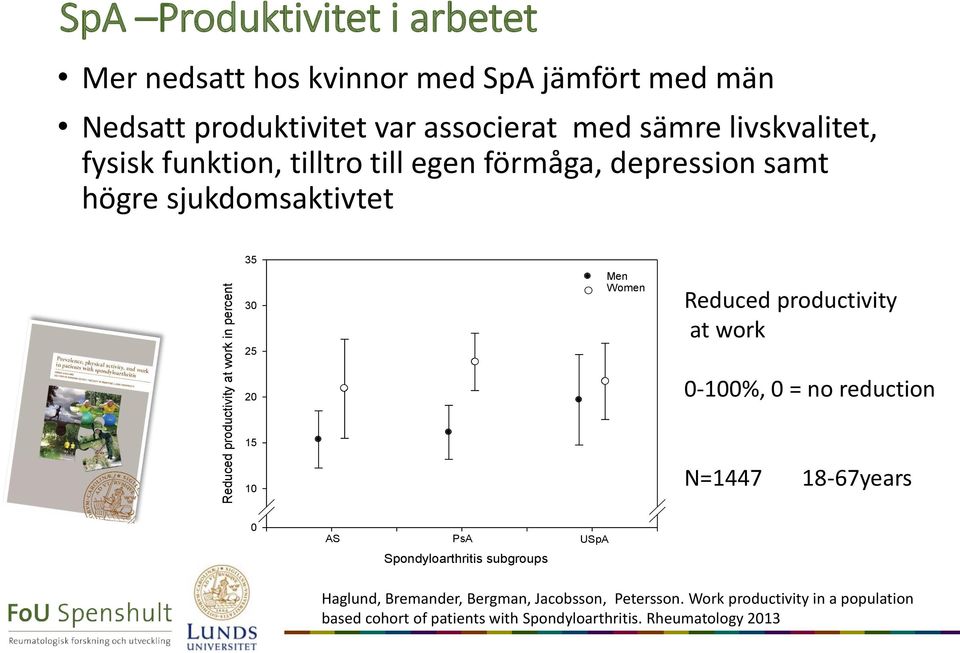 15 10 Men Women Reduced productivity at work 0-100%, 0 = no reduction N=1447 18-67years 0 AS PsA USpA Spondyloarthritis subgroups Haglund,