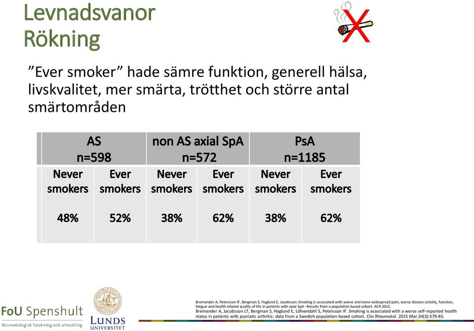 Smoking is associated with worse and more widespread pain, worse disease activity, function, fatigue and health related quality of life in patients with axial SpA