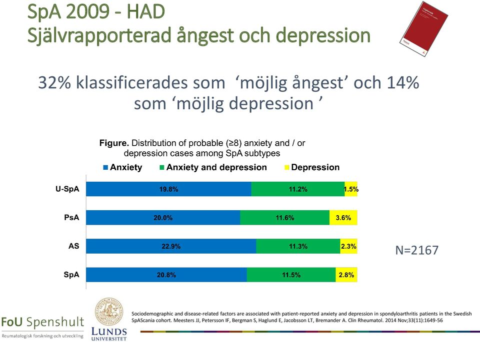 patient-reported anxiety and depression in spondyloarthritis patients in the Swedish SpAScania cohort.