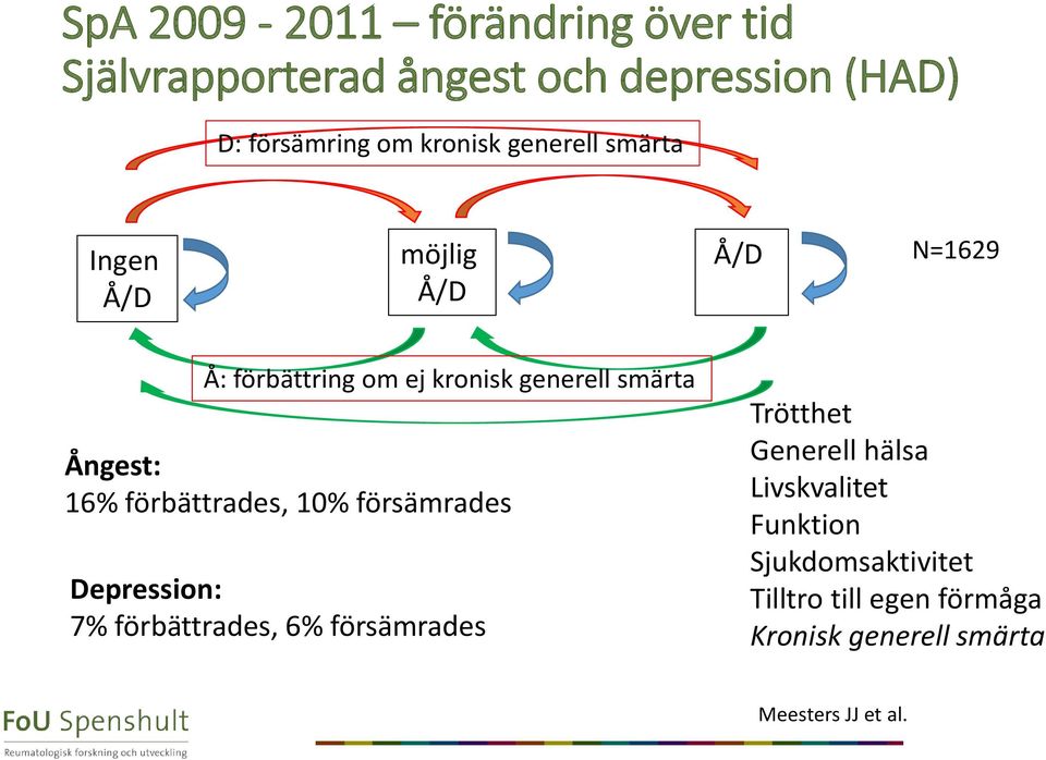 16% förbättrades, 10% försämrades Depression: 7% förbättrades, 6% försämrades Trötthet Generell hälsa