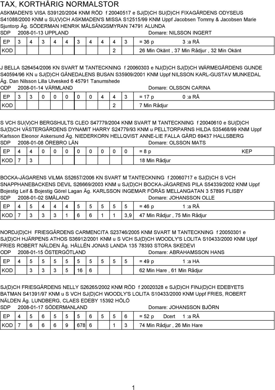 SÖDERMAN HENRIK MÅLSÄNGSMYRAN 74791 ALUNDA SDP 2008-01-13 UPPLAND Domare: NILSSON INGERT 3 4 3 4 4 3 4 4 4 3 = 36 p 3 :a RÅ 2 26 Min Okänt, 37 Min Rådjur, 32 Min Okänt J BELLA S26454/2006 KN SVART M