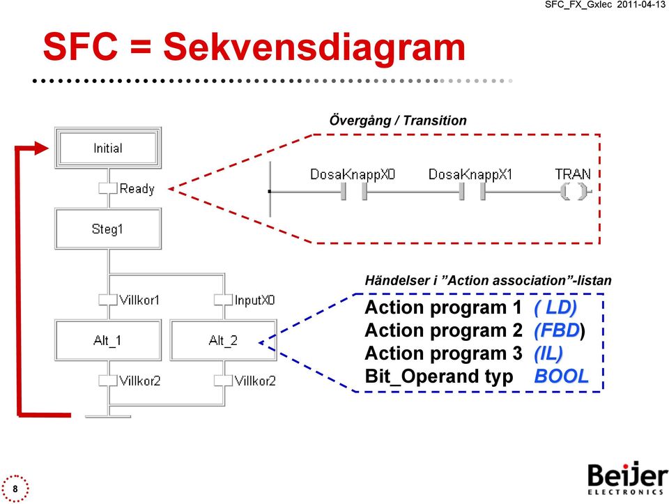 Action program 1 ( LD) Action program 2