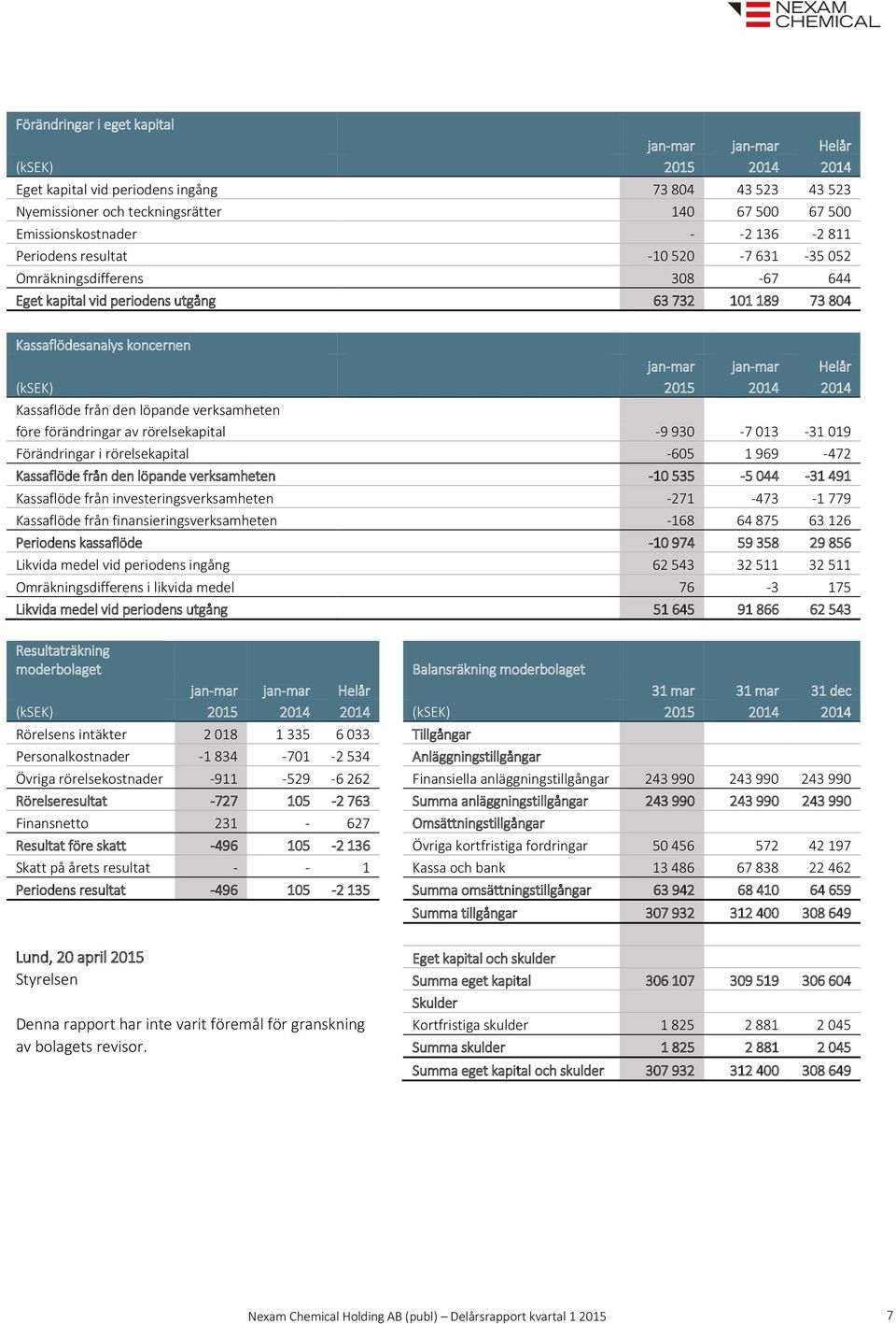 2015 2014 2014 Kassaflöde från den löpande verksamheten före förändringar av rörelsekapital -9 930-7 013-31 019 Förändringar i rörelsekapital -605 1 969-472 Kassaflöde från den löpande verksamheten