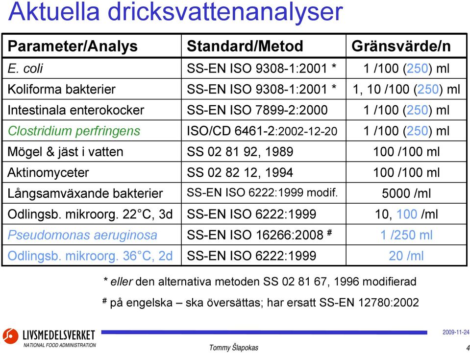 perfringens ISO/CD 6461-2:2002-12-20 1 /100 (250) ml Mögel & jäst i vatten SS 02 81 92, 1989 100 /100 ml Aktinomyceter SS 02 82 12, 1994 100 /100 ml Långsamväxande bakterier SS-EN ISO 6222:1999