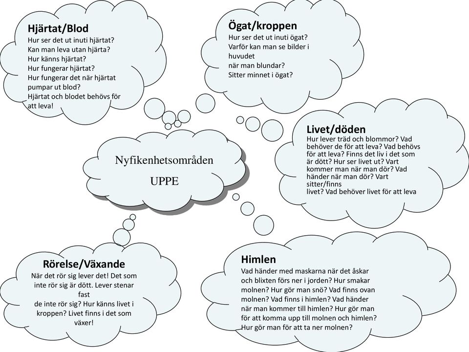 Vad behöver de för att leva? Vad behövs för att leva? Finns det liv i det som är dött? Hur ser livet ut? Vart kommer man när man dör? Vad händer när man dör? Vart sitter/finns livet?