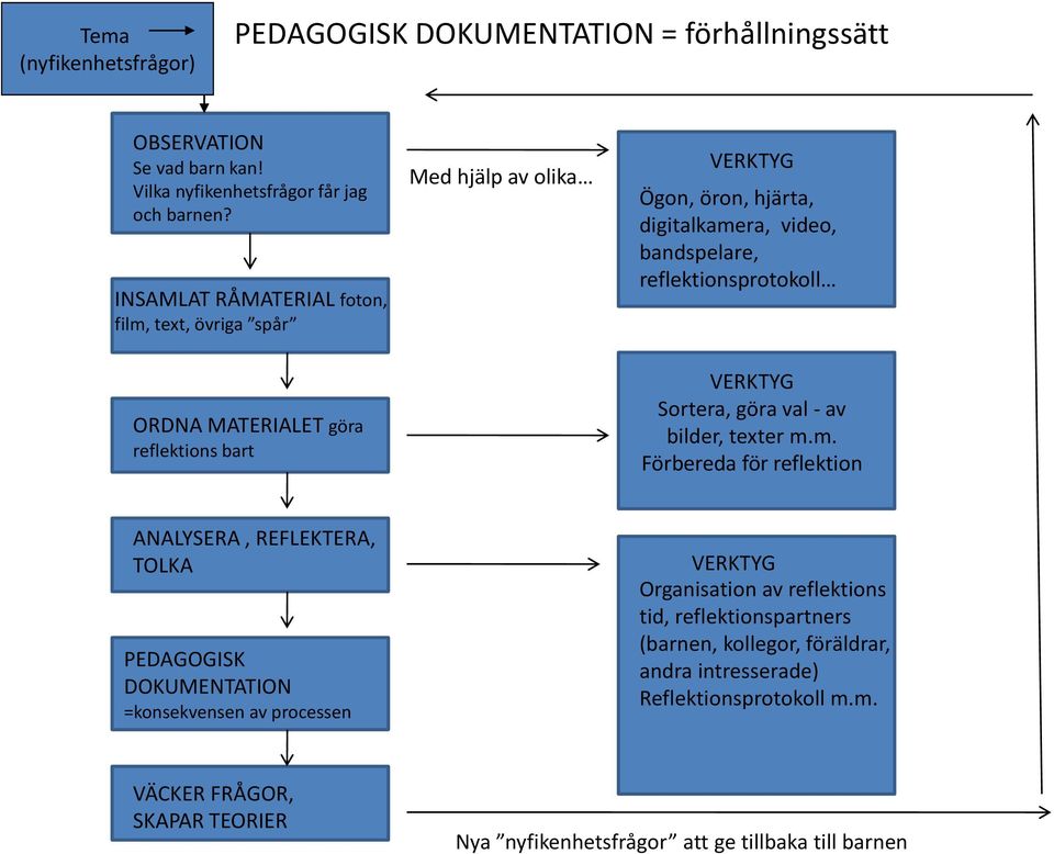 reflektionsprotokoll VERKTYG Sortera, göra val - av bilder, texter m.