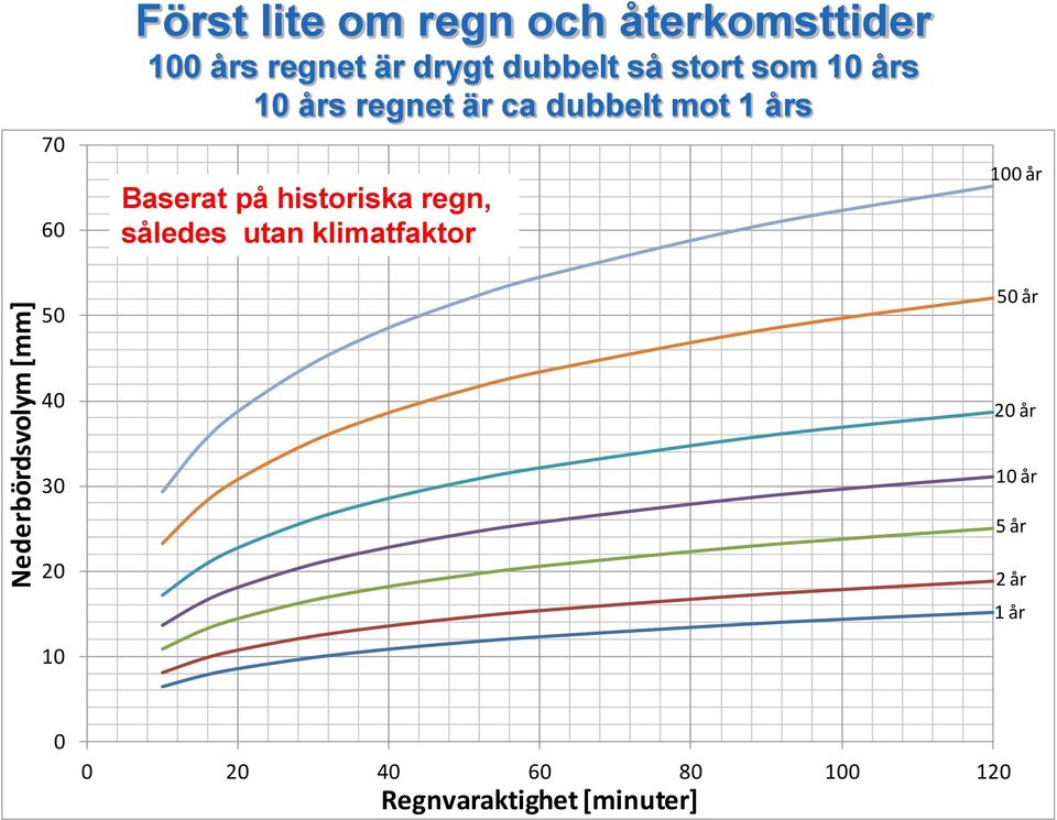 historiska regn, således klimatfaktor utan klimatfaktor 100 år 50 år 40 20 år 30 10 år 5 år 20