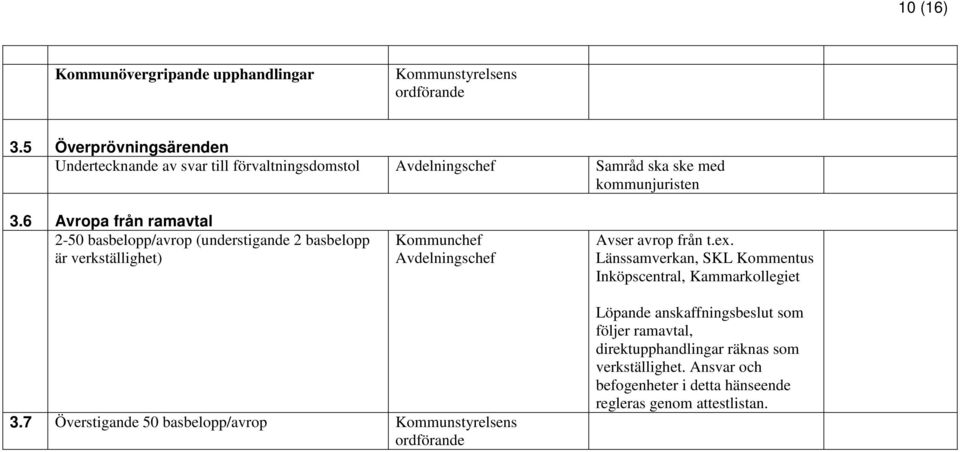 6 Avropa från ramavtal 2-50 basbelopp/avrop (understigande 2 basbelopp är verkställighet) Kommunchef Avdelningschef Avser avrop från t.ex.