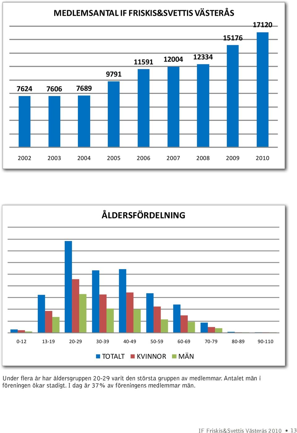 TOTALT KVINNOR MÄN Under flera år har åldersgruppen 20-29 varit den största gruppen av medlemmar.