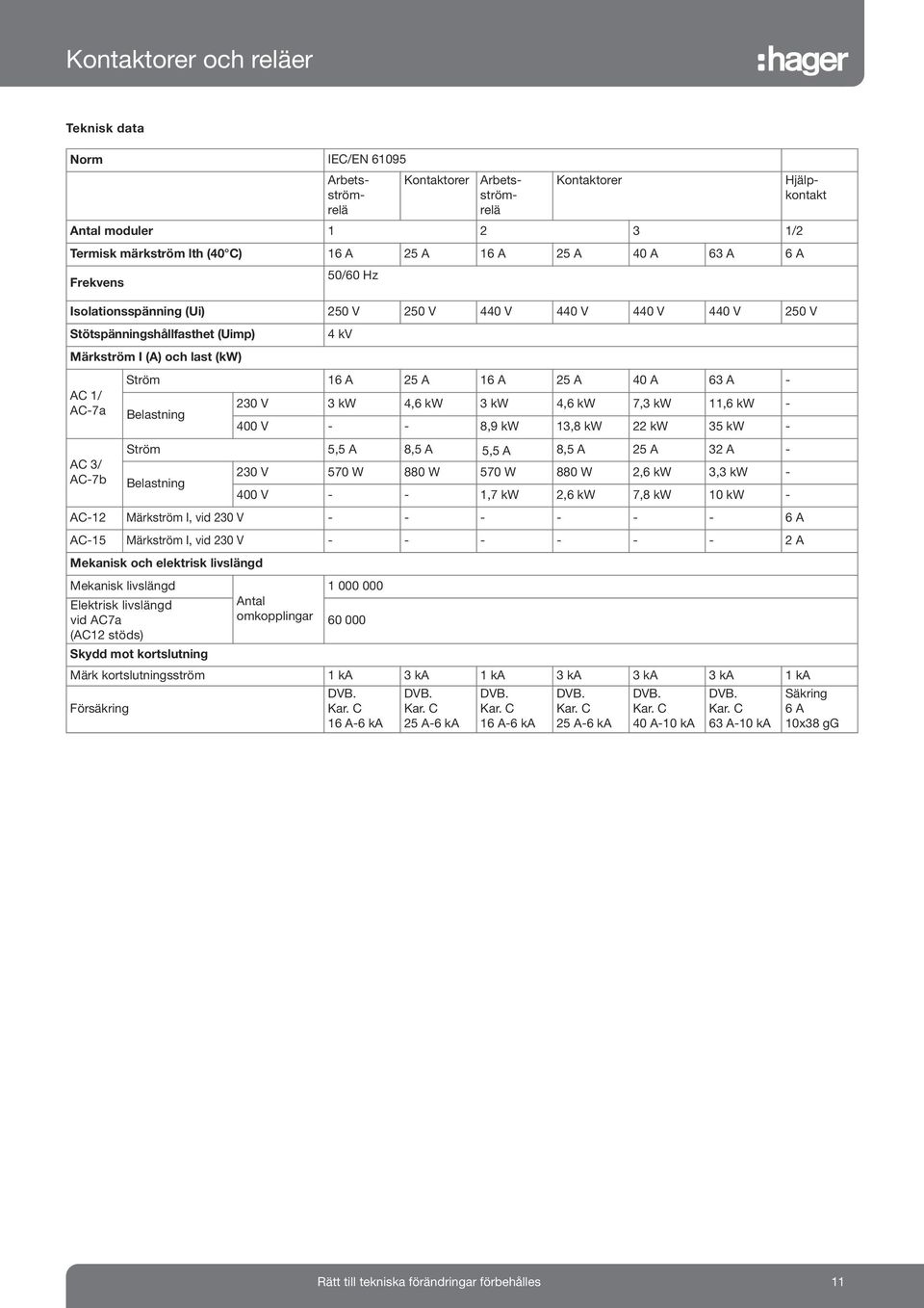 16 A 25 A 16 A 25 A 40 A 63 A - 230 V 3 kw 4,6 kw 3 kw 4,6 kw 7,3 kw 11,6 kw - Belastning 400 V - - 8,9 kw 13,8 kw 22 kw 35 kw - Ström 5,5 A 8,5 A 5,5 A 8,5 A 25 A 32 A - 230 V 570 W 880 W 570 W 880